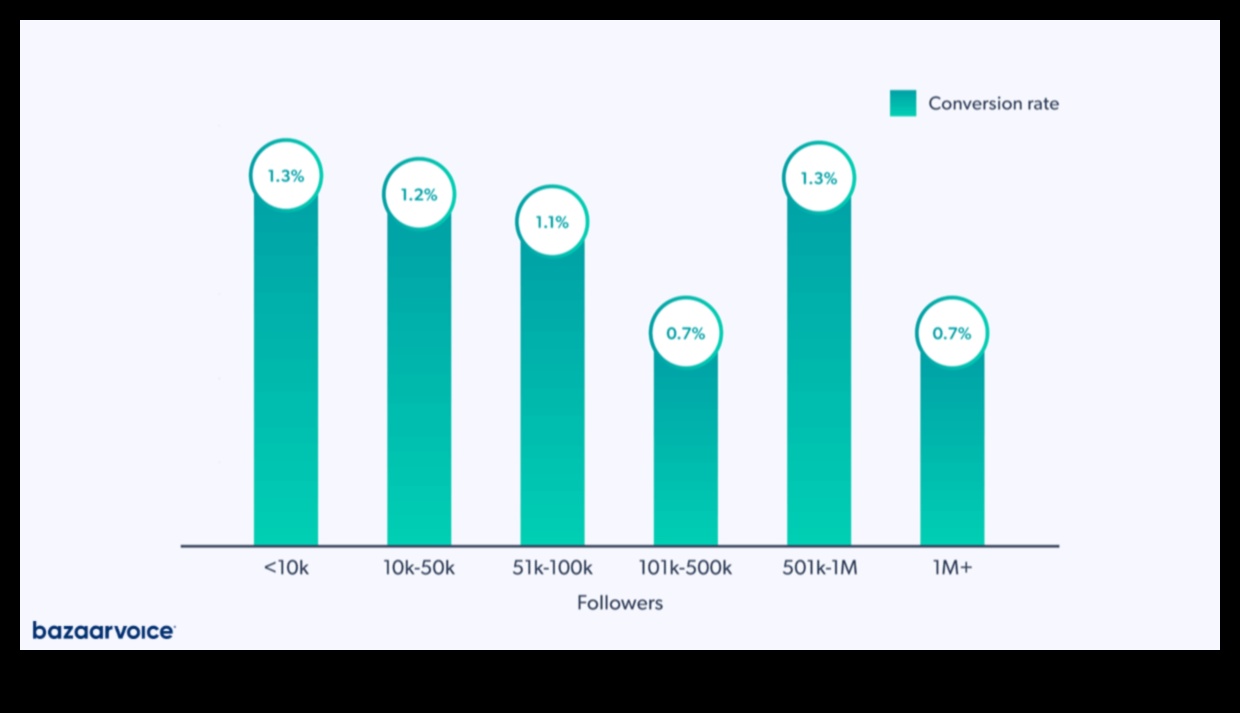 Vizuālie reklāmguvumi: attiecību veidošana Instagram