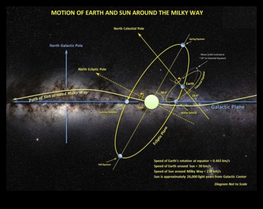 Orbitālās perspektīvas: ieskats debesu dejā