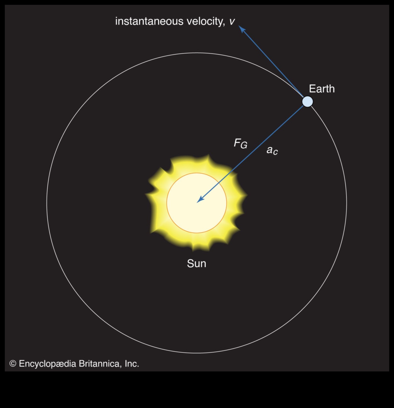 Orbitālie spēki: Gravitācijas dinamikas izpratne
