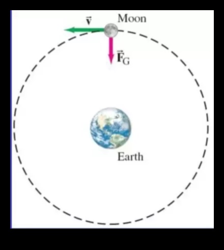 Orbitālie spēki: Gravitācijas dinamikas izpratne