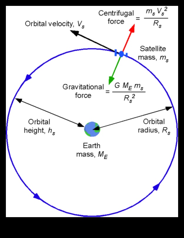 Orbitālie spēki: Gravitācijas dinamikas izpratne