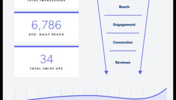 Vizuālie reklāmguvumi: attiecību veidošana Instagram